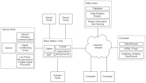 Distributed sensor networking framework